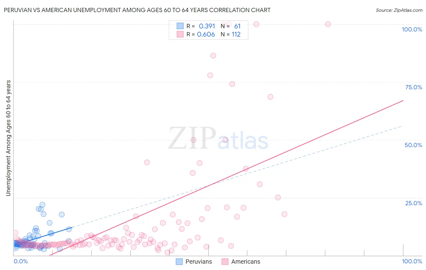 Peruvian vs American Unemployment Among Ages 60 to 64 years