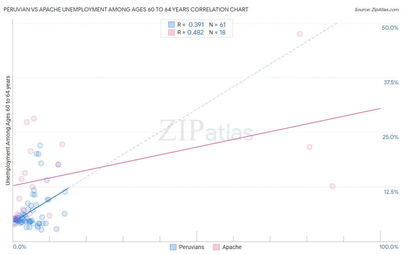 Peruvian vs Apache Unemployment Among Ages 60 to 64 years