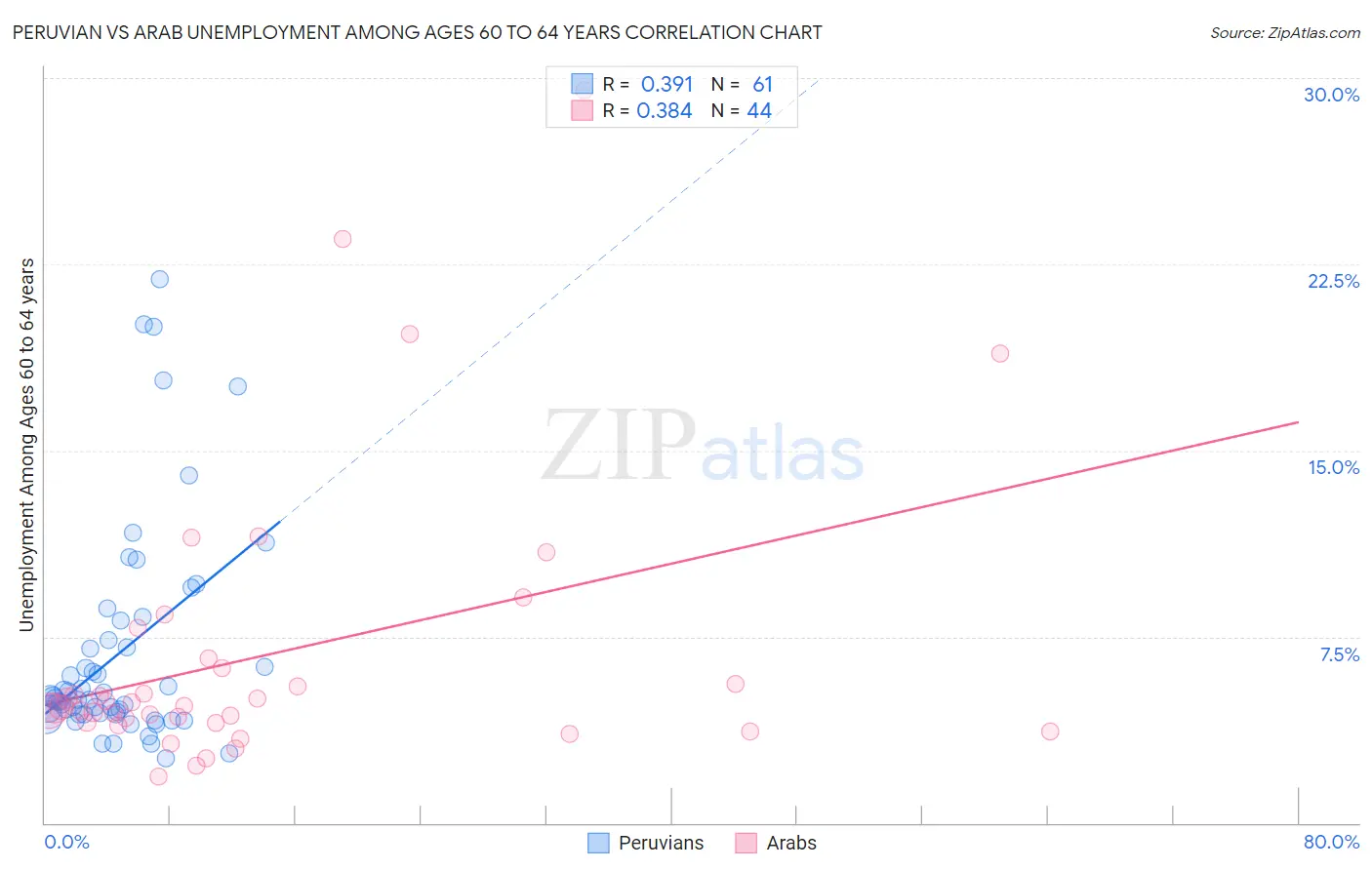 Peruvian vs Arab Unemployment Among Ages 60 to 64 years