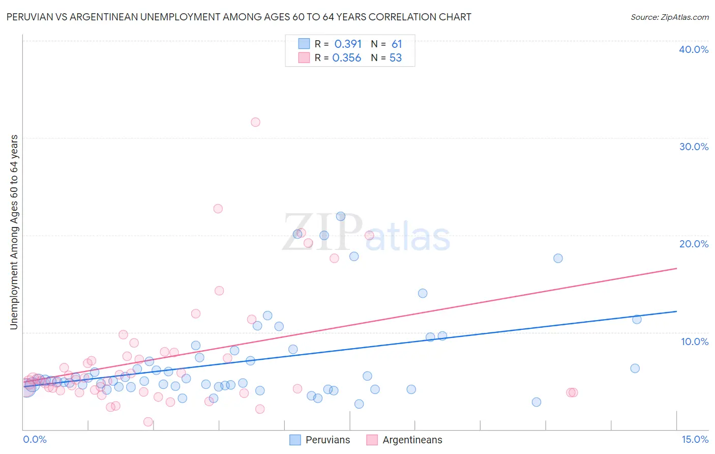 Peruvian vs Argentinean Unemployment Among Ages 60 to 64 years