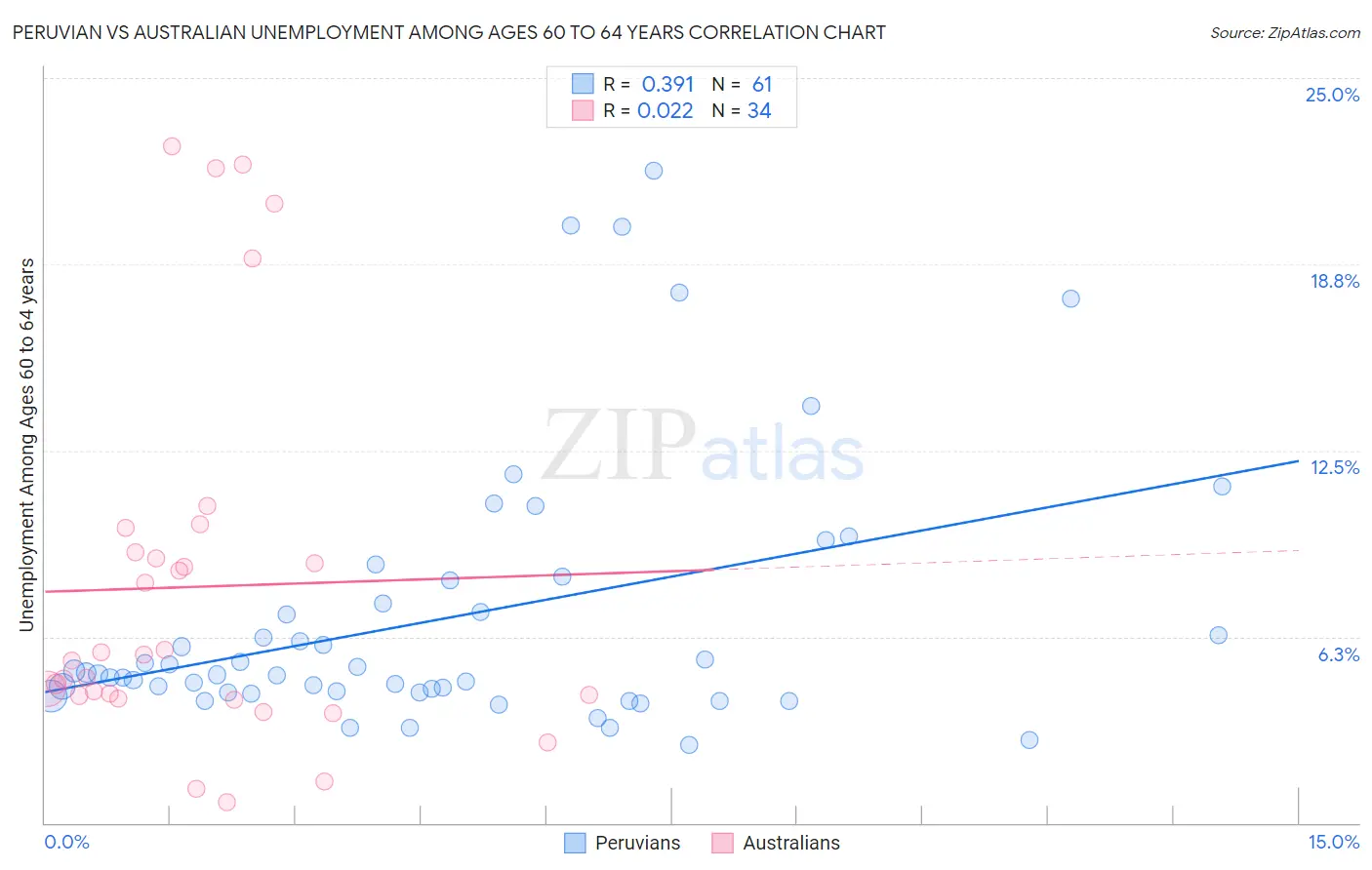 Peruvian vs Australian Unemployment Among Ages 60 to 64 years