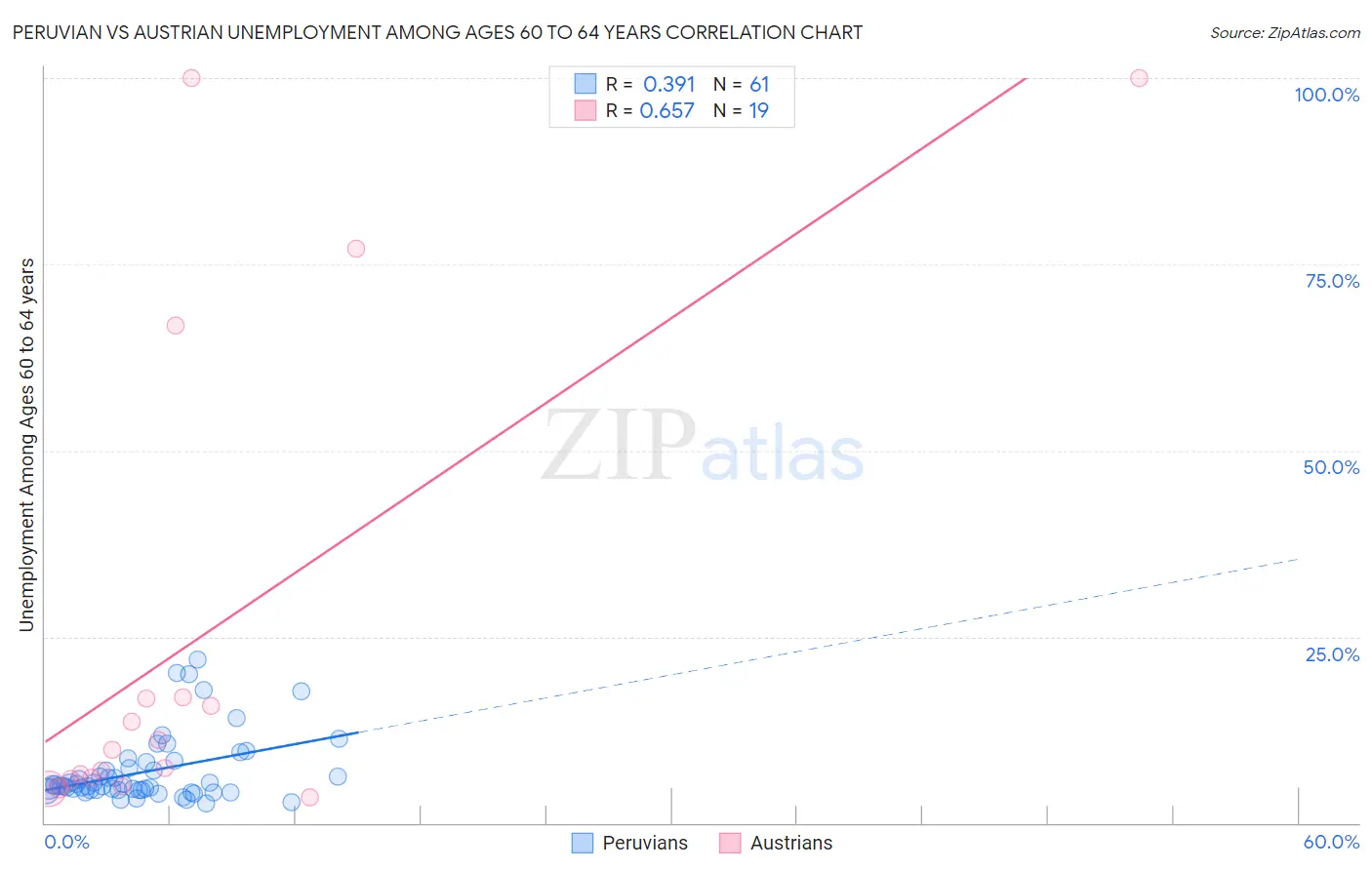 Peruvian vs Austrian Unemployment Among Ages 60 to 64 years