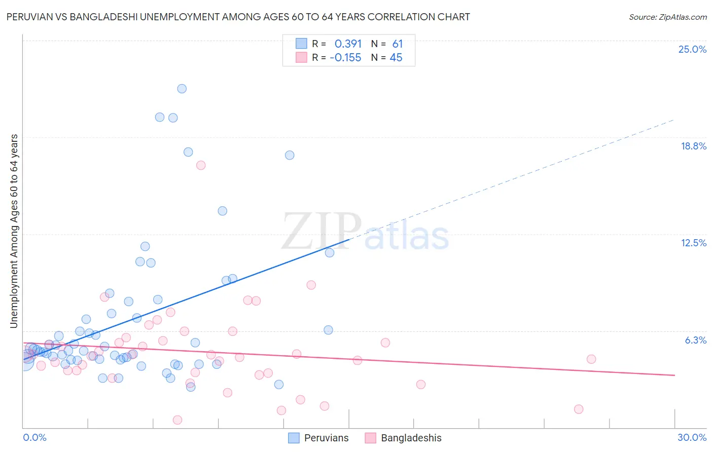 Peruvian vs Bangladeshi Unemployment Among Ages 60 to 64 years