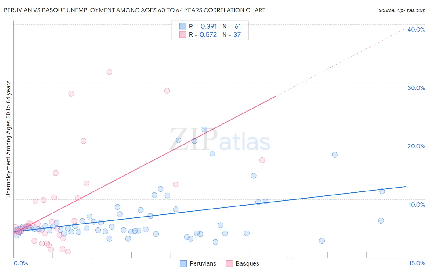 Peruvian vs Basque Unemployment Among Ages 60 to 64 years