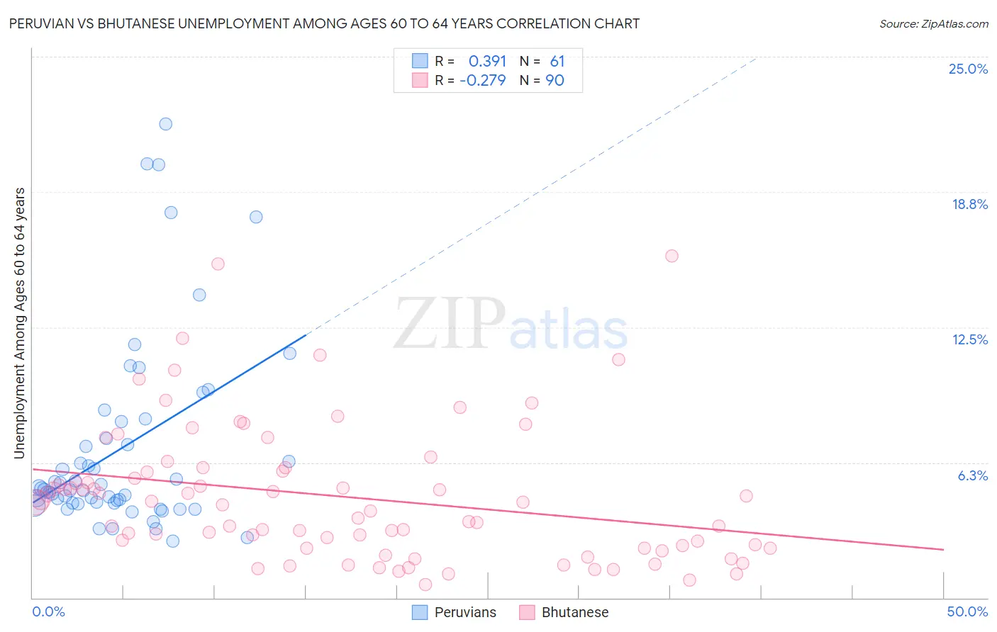 Peruvian vs Bhutanese Unemployment Among Ages 60 to 64 years