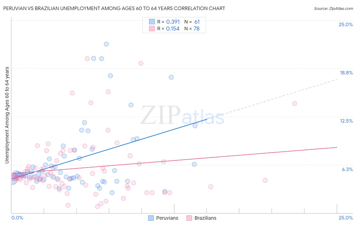 Peruvian vs Brazilian Unemployment Among Ages 60 to 64 years