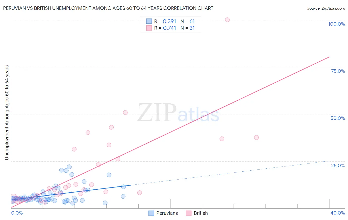 Peruvian vs British Unemployment Among Ages 60 to 64 years