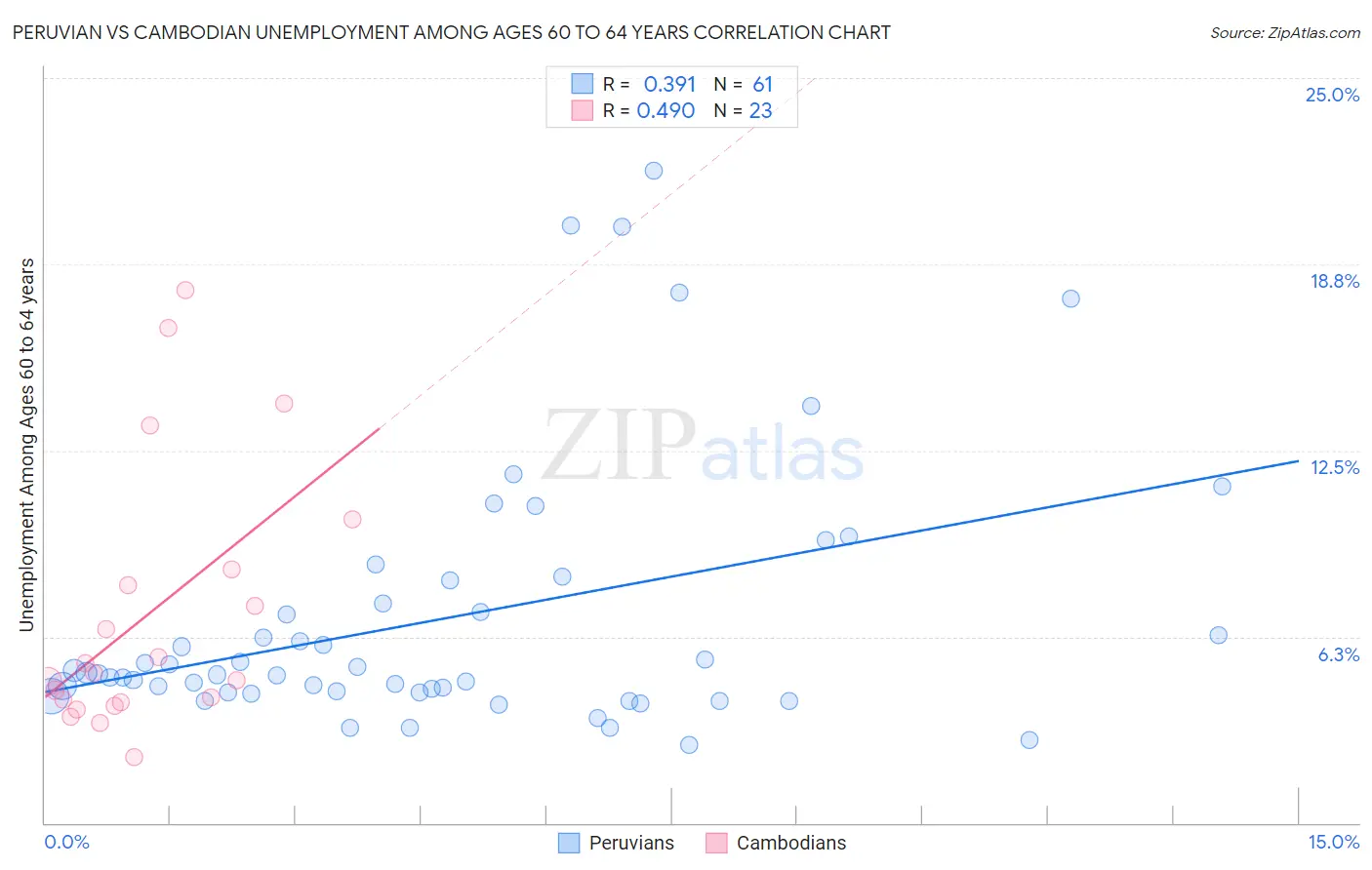 Peruvian vs Cambodian Unemployment Among Ages 60 to 64 years