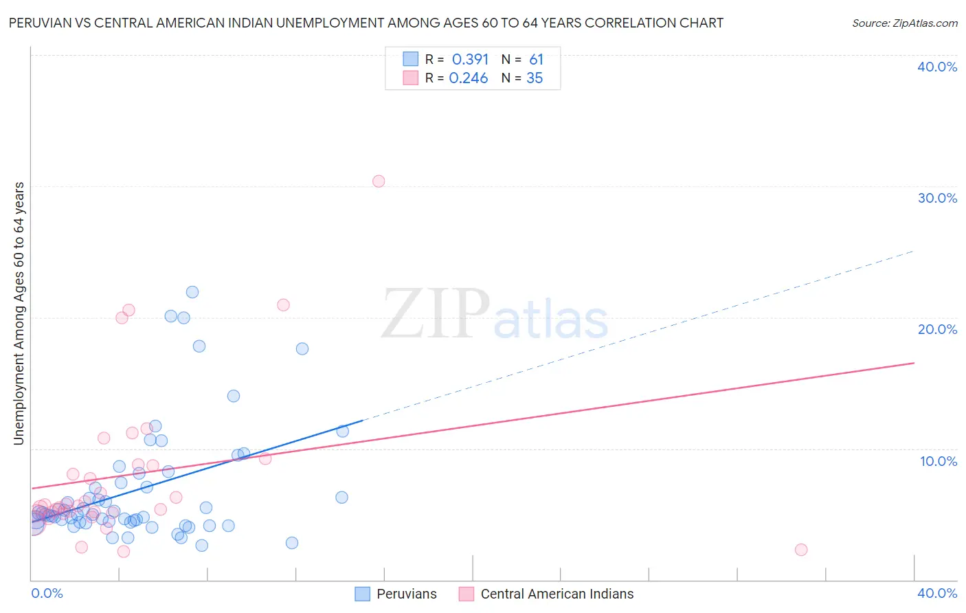 Peruvian vs Central American Indian Unemployment Among Ages 60 to 64 years