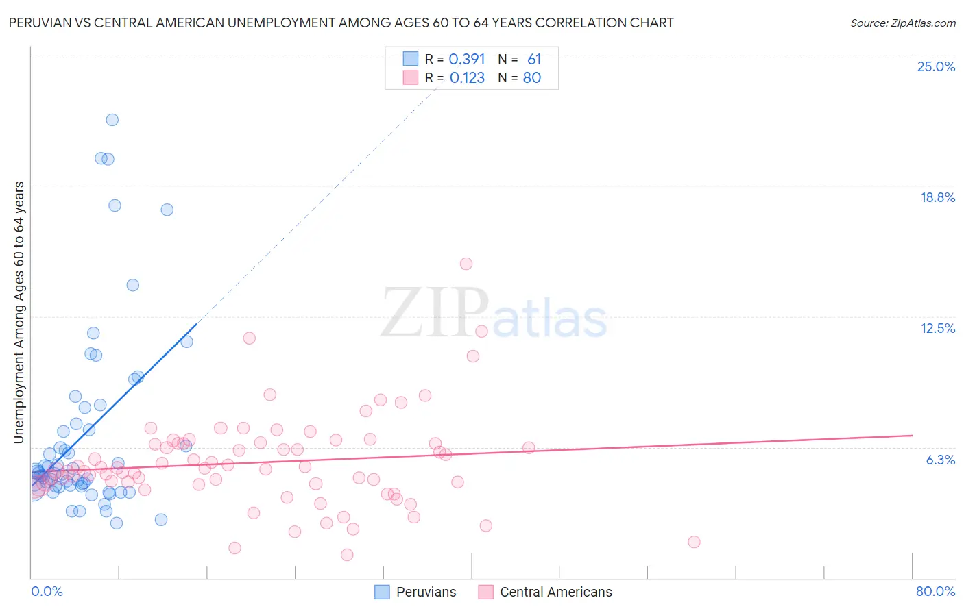 Peruvian vs Central American Unemployment Among Ages 60 to 64 years