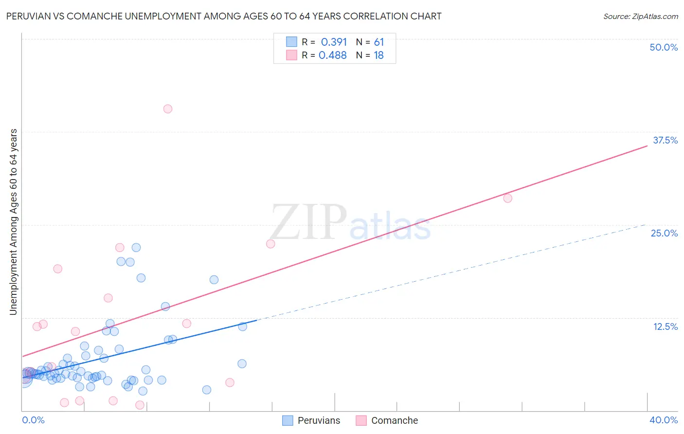 Peruvian vs Comanche Unemployment Among Ages 60 to 64 years