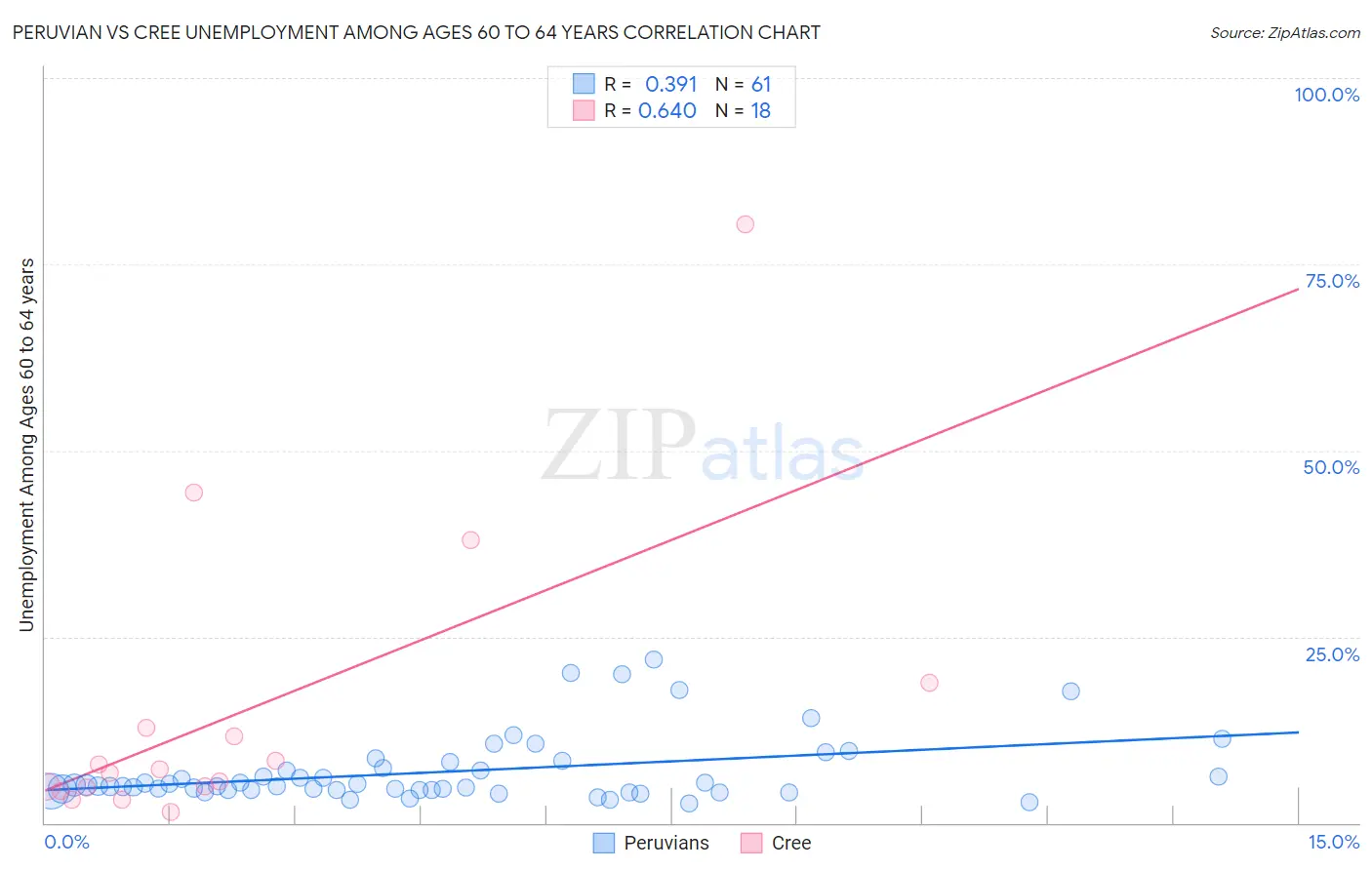 Peruvian vs Cree Unemployment Among Ages 60 to 64 years