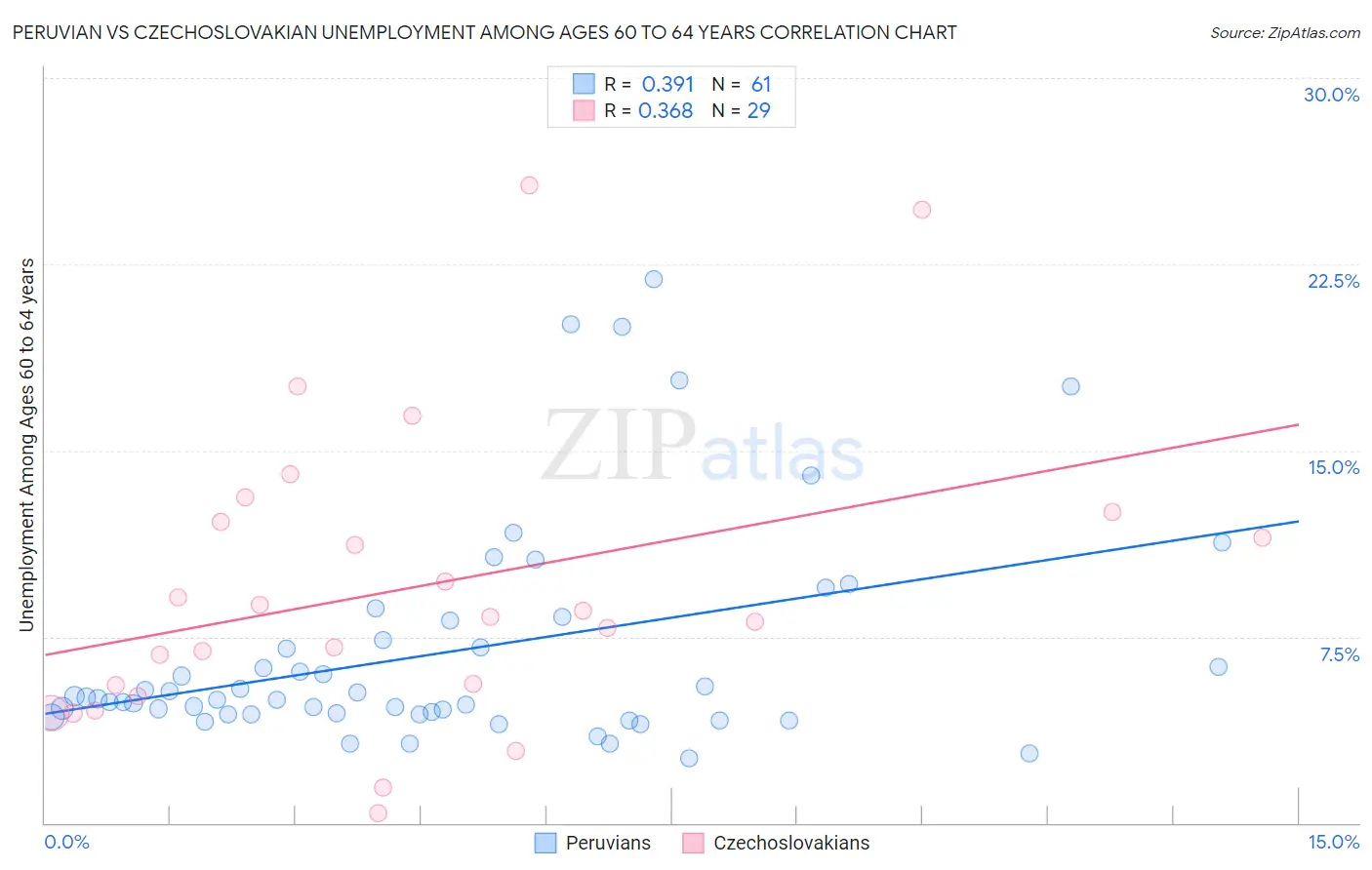 Peruvian vs Czechoslovakian Unemployment Among Ages 60 to 64 years