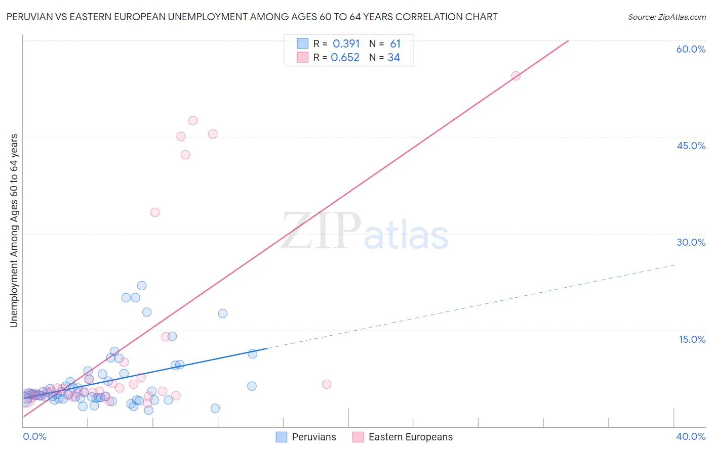 Peruvian vs Eastern European Unemployment Among Ages 60 to 64 years