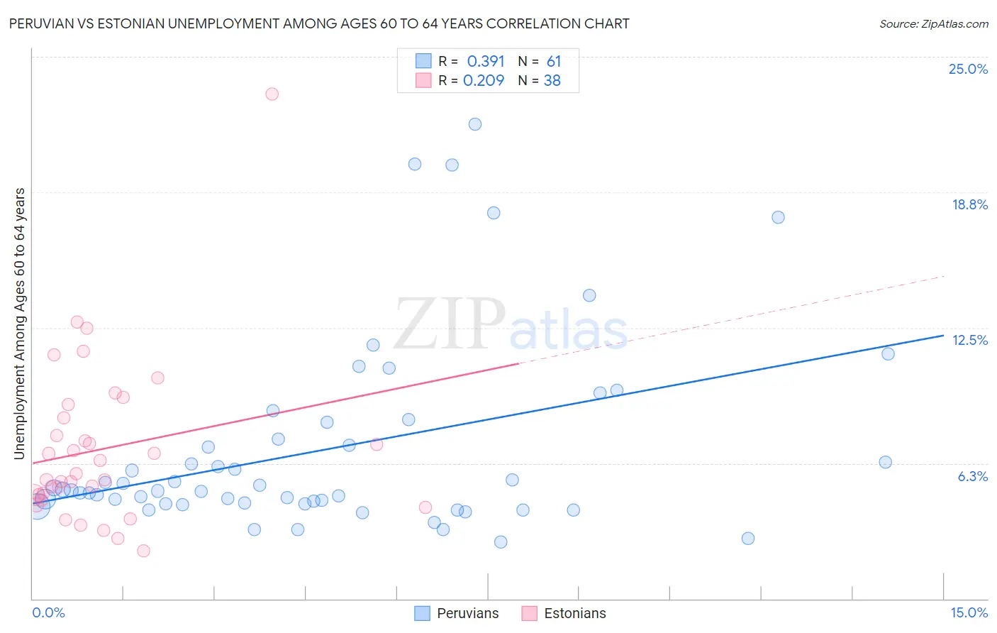 Peruvian vs Estonian Unemployment Among Ages 60 to 64 years