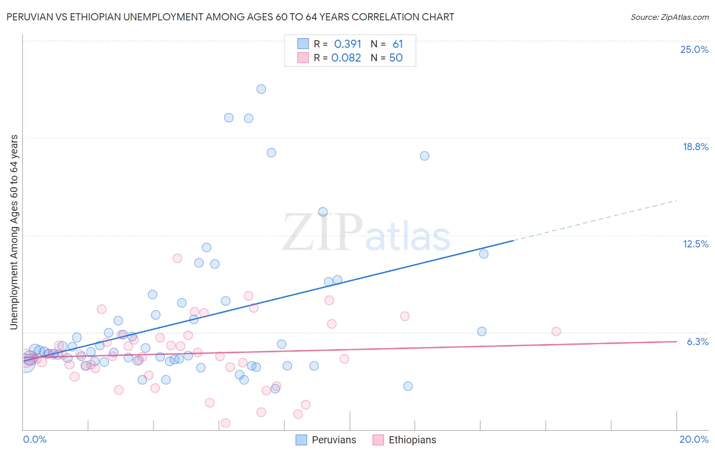 Peruvian vs Ethiopian Unemployment Among Ages 60 to 64 years