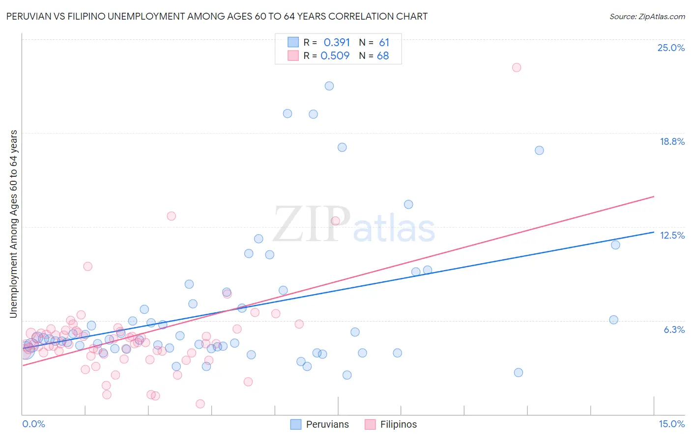 Peruvian vs Filipino Unemployment Among Ages 60 to 64 years