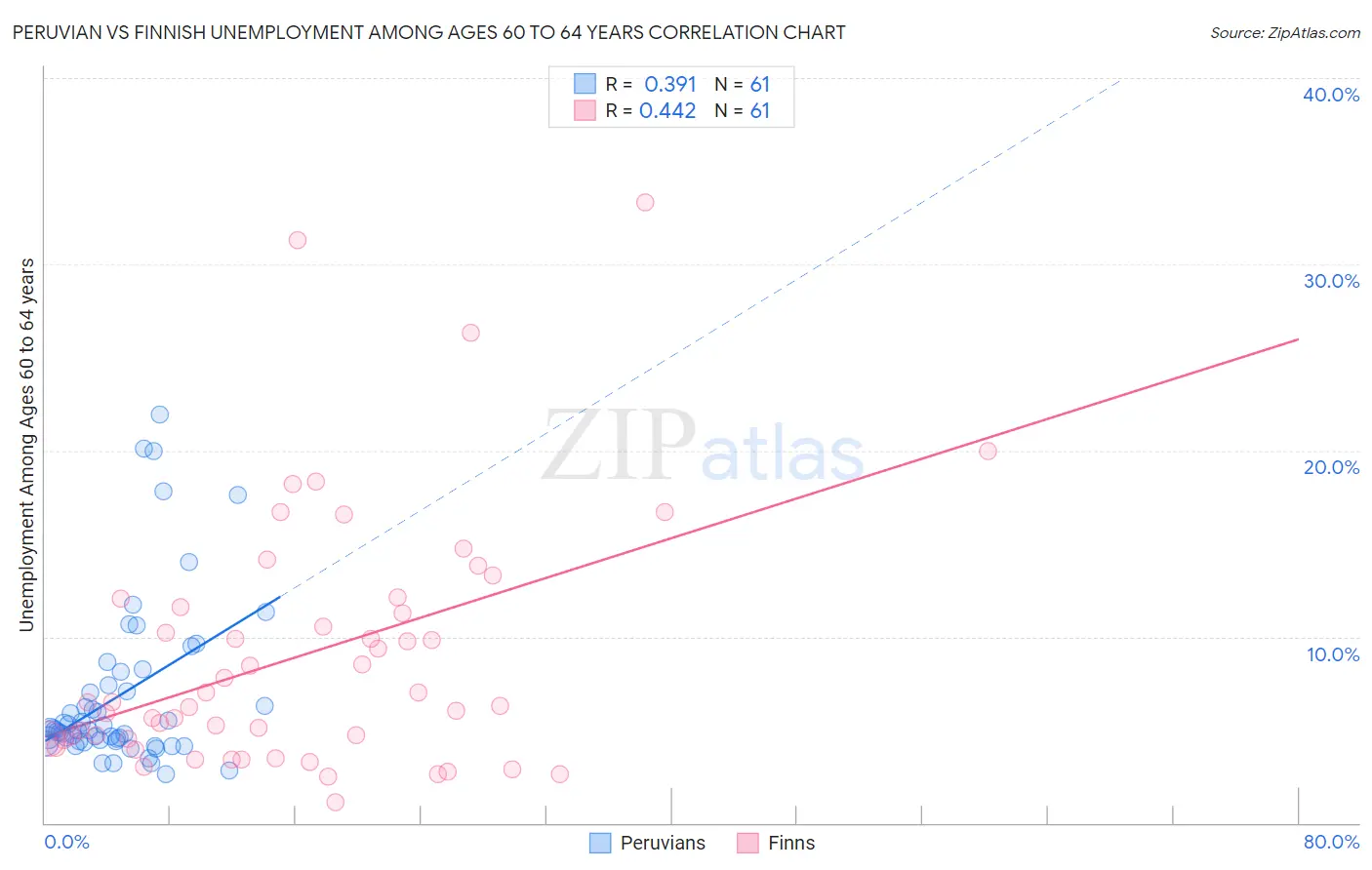 Peruvian vs Finnish Unemployment Among Ages 60 to 64 years