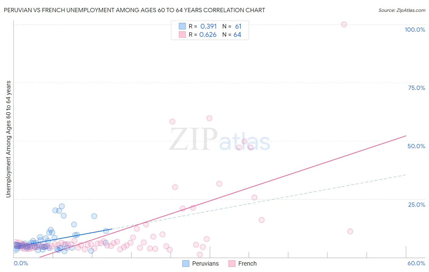 Peruvian vs French Unemployment Among Ages 60 to 64 years