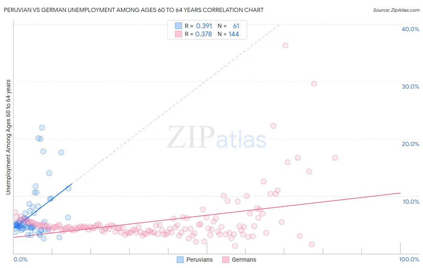 Peruvian vs German Unemployment Among Ages 60 to 64 years