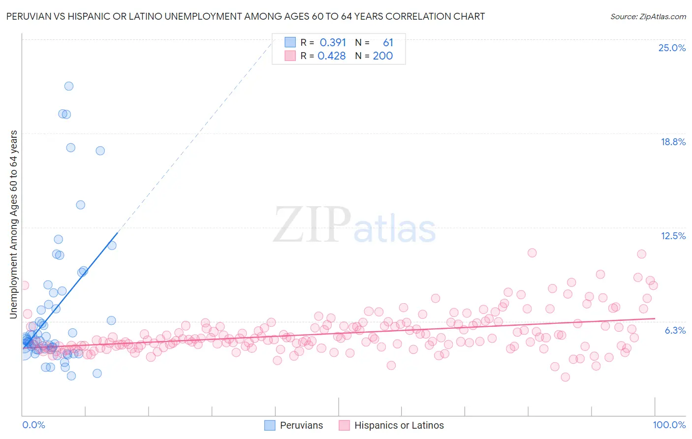 Peruvian vs Hispanic or Latino Unemployment Among Ages 60 to 64 years