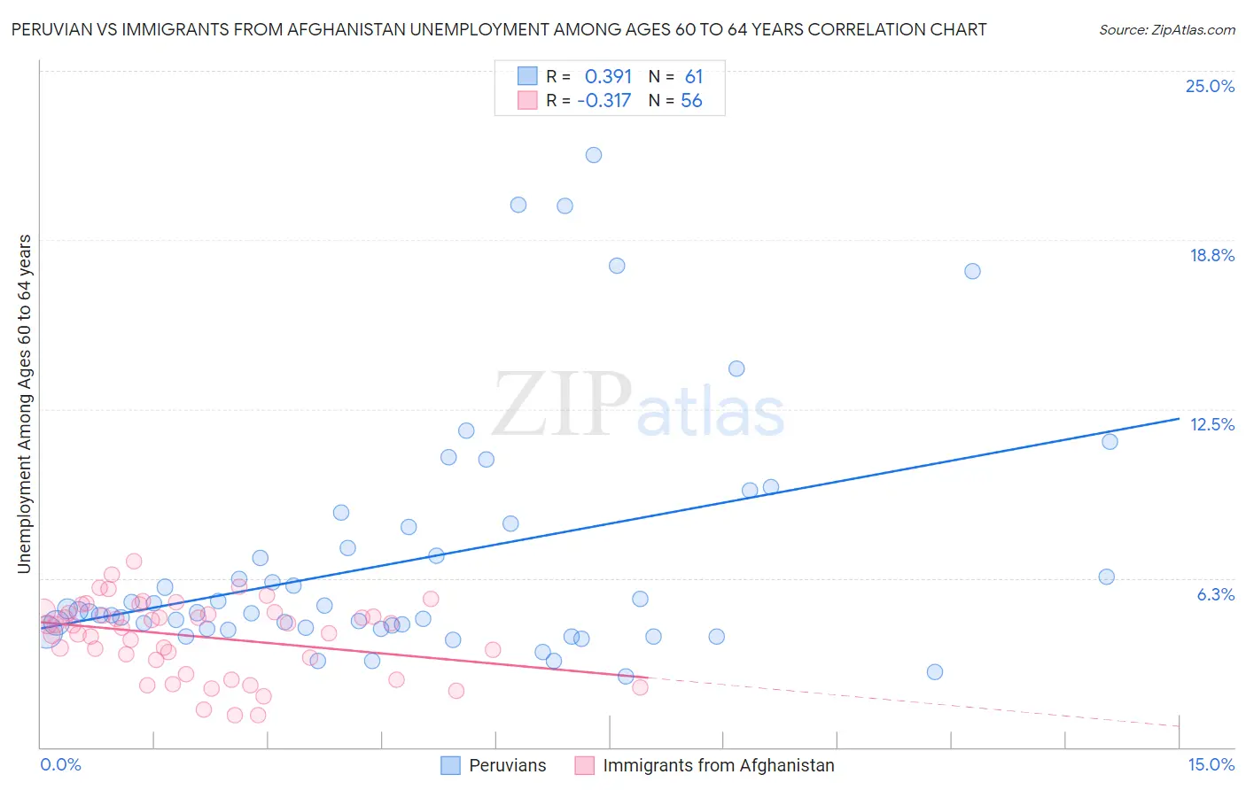 Peruvian vs Immigrants from Afghanistan Unemployment Among Ages 60 to 64 years