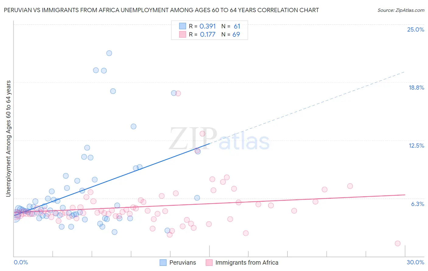 Peruvian vs Immigrants from Africa Unemployment Among Ages 60 to 64 years