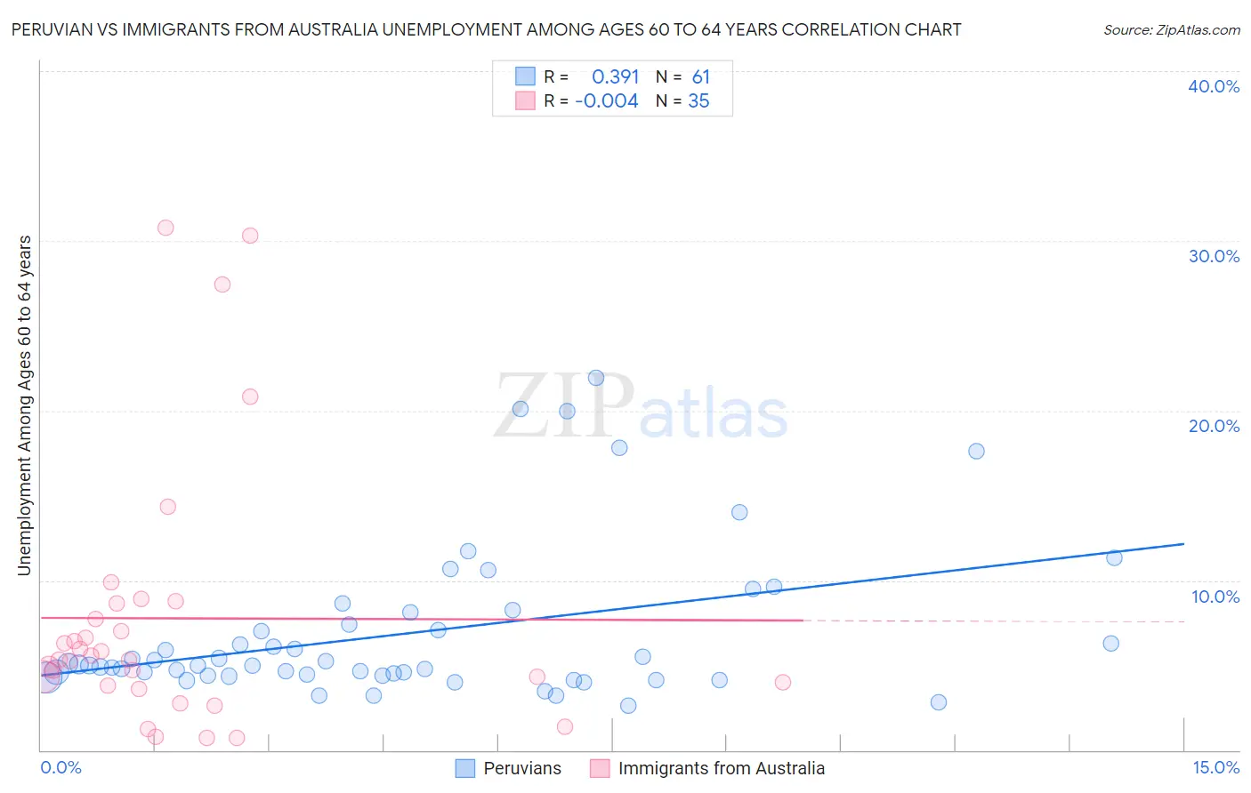 Peruvian vs Immigrants from Australia Unemployment Among Ages 60 to 64 years