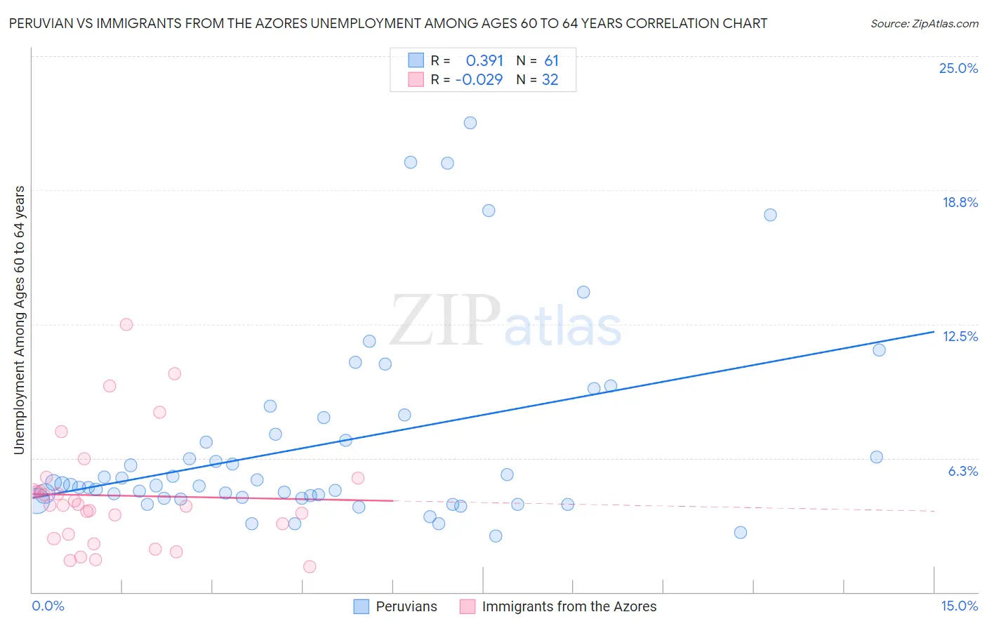 Peruvian vs Immigrants from the Azores Unemployment Among Ages 60 to 64 years