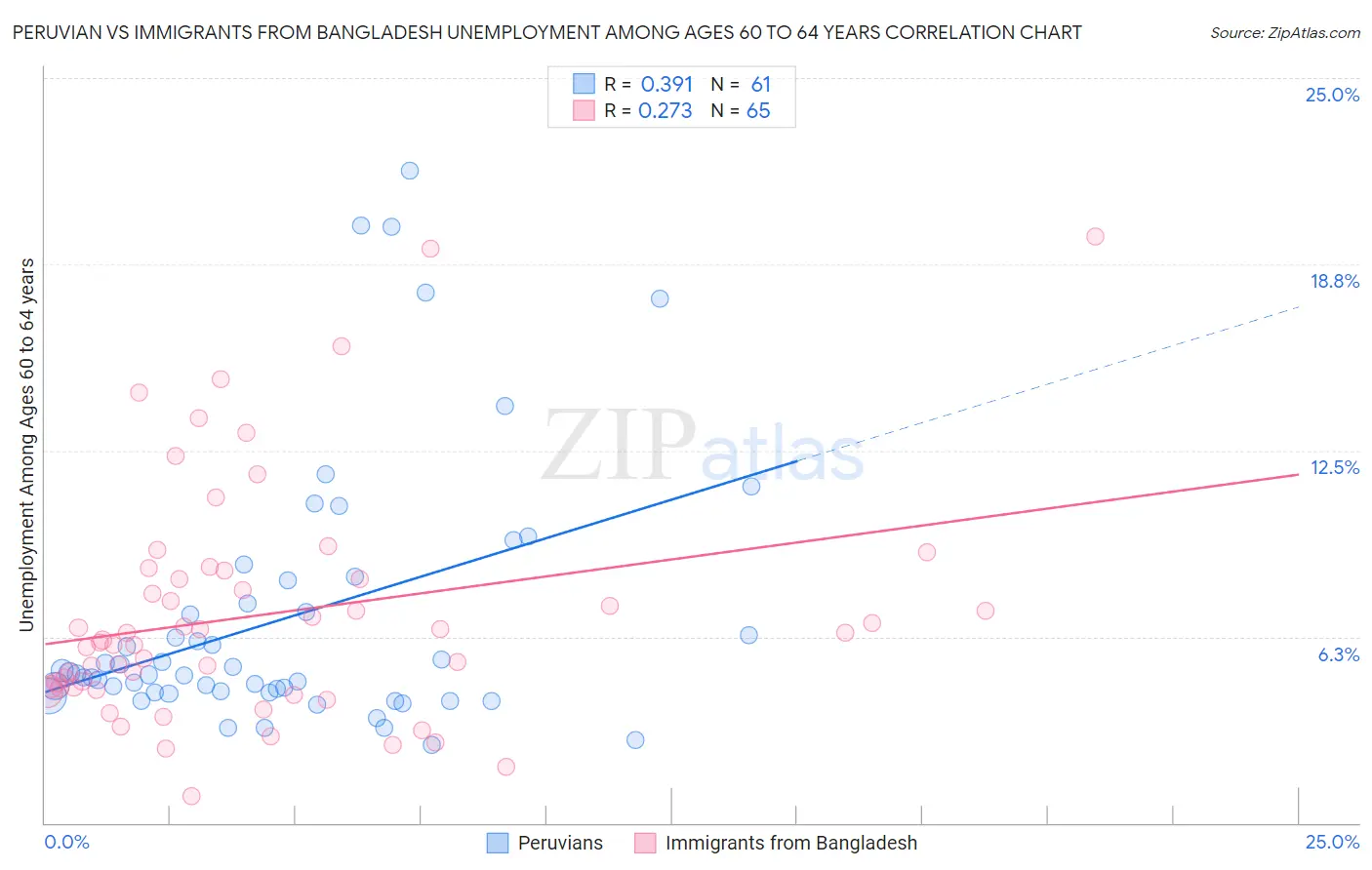 Peruvian vs Immigrants from Bangladesh Unemployment Among Ages 60 to 64 years