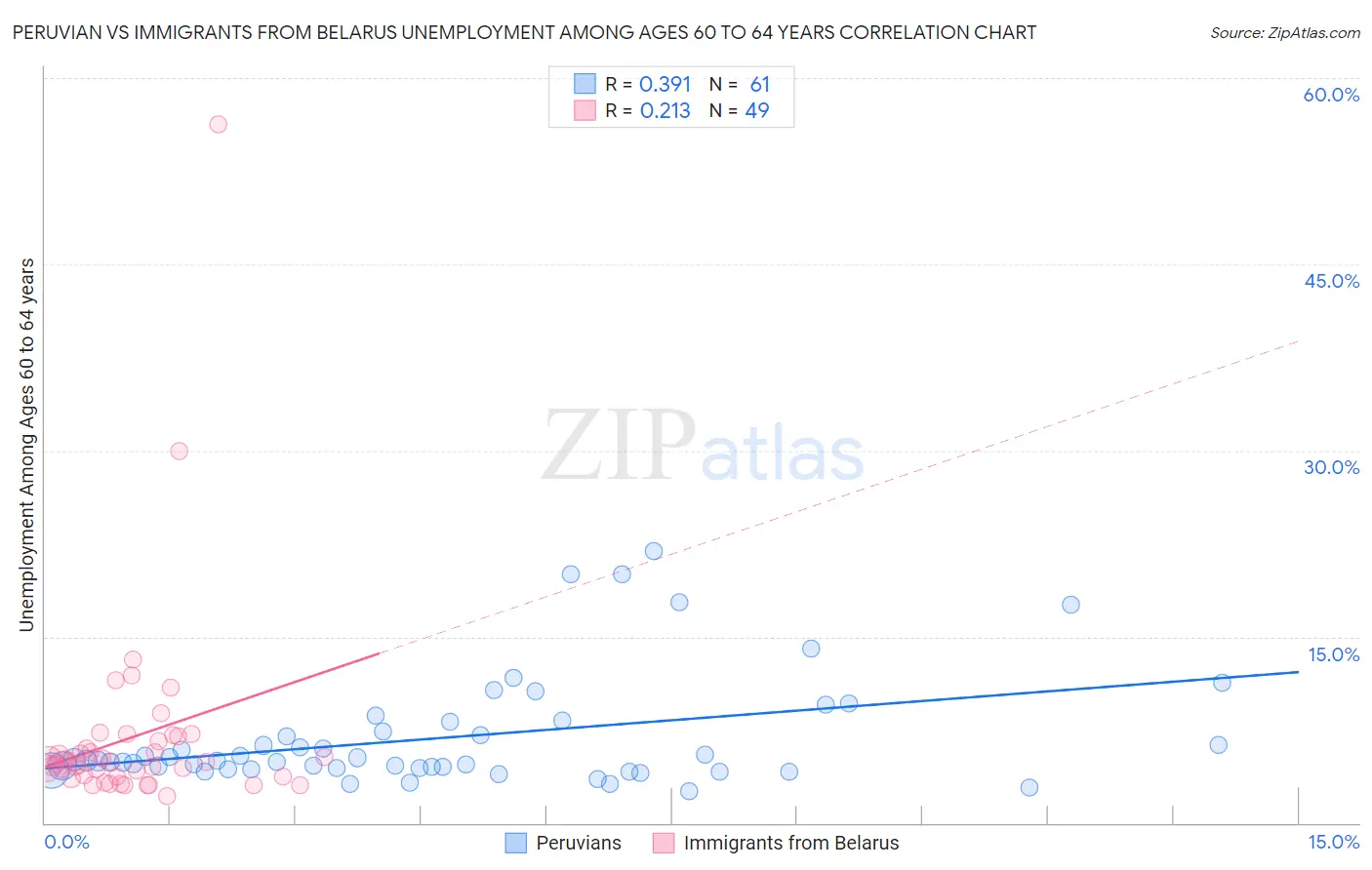 Peruvian vs Immigrants from Belarus Unemployment Among Ages 60 to 64 years