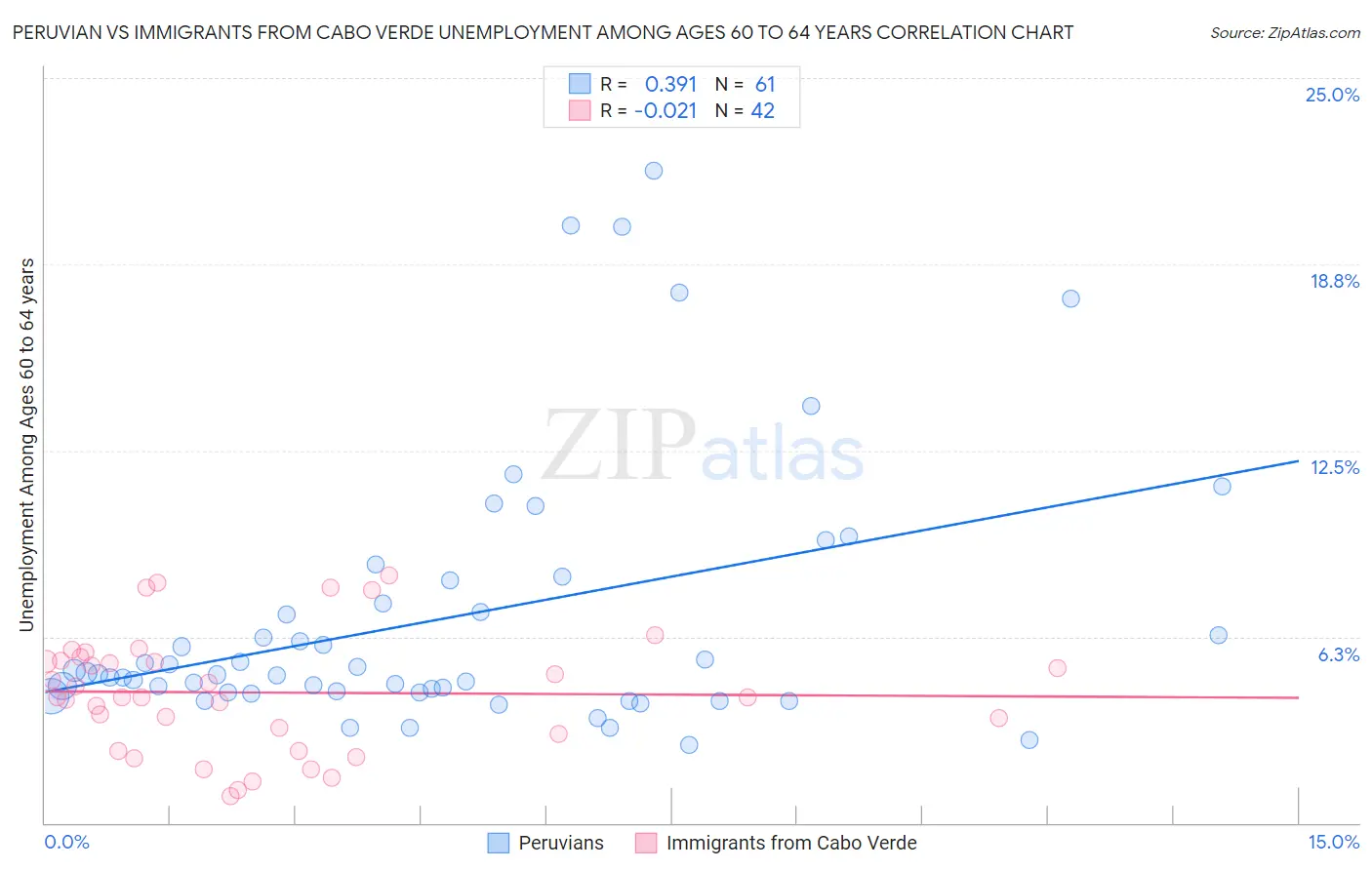 Peruvian vs Immigrants from Cabo Verde Unemployment Among Ages 60 to 64 years