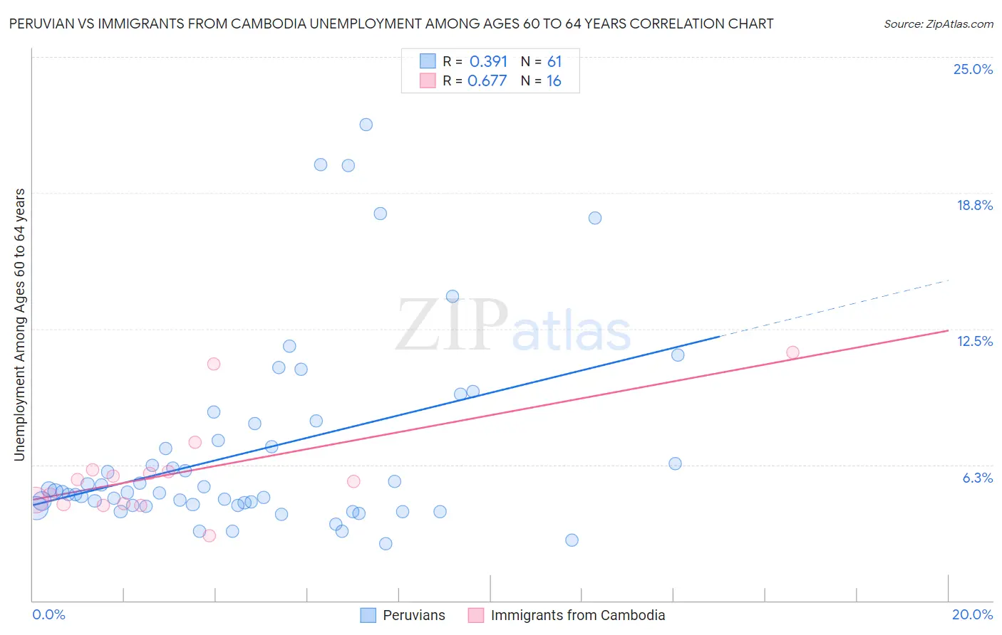 Peruvian vs Immigrants from Cambodia Unemployment Among Ages 60 to 64 years