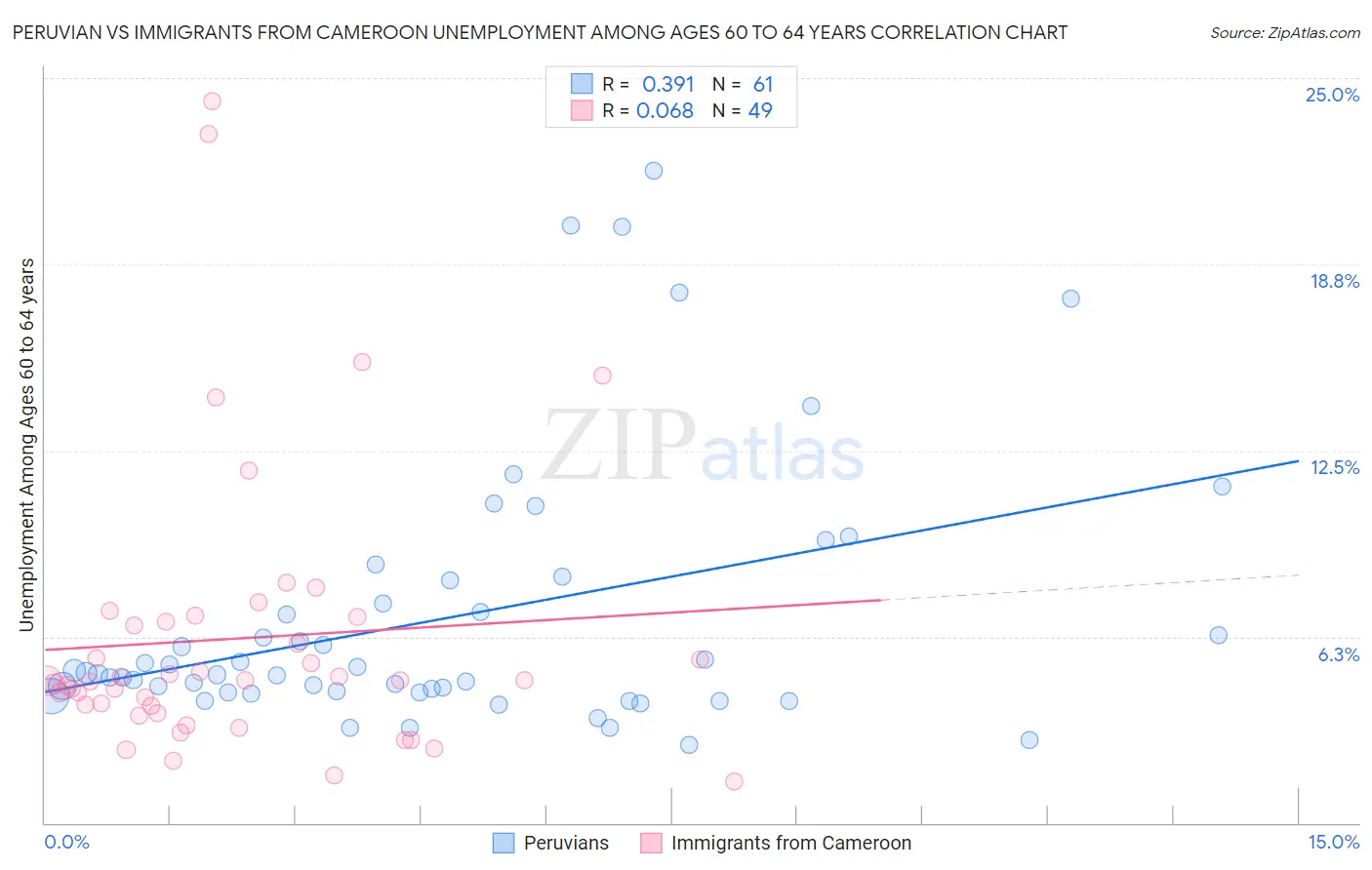 Peruvian vs Immigrants from Cameroon Unemployment Among Ages 60 to 64 years