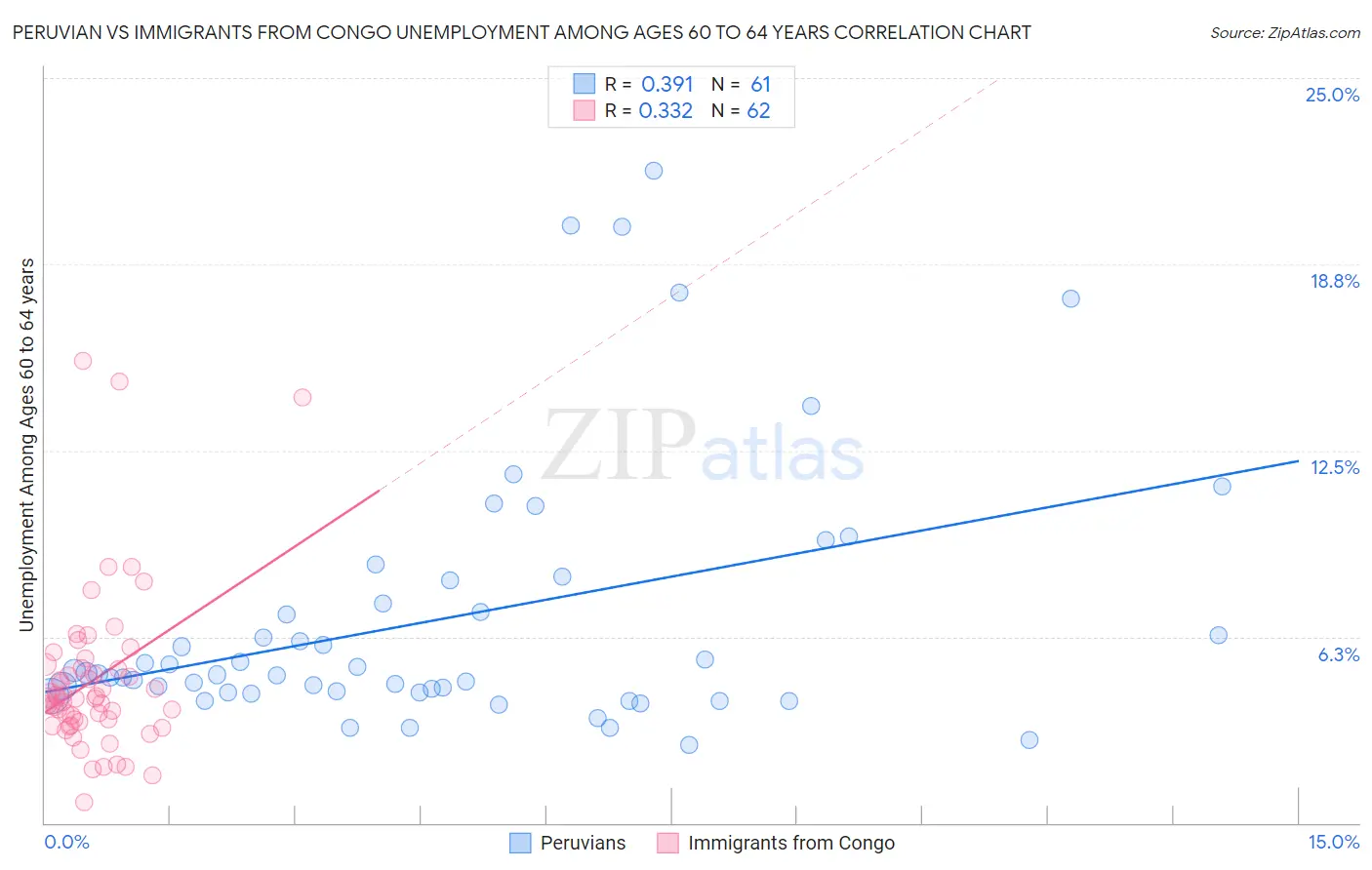 Peruvian vs Immigrants from Congo Unemployment Among Ages 60 to 64 years