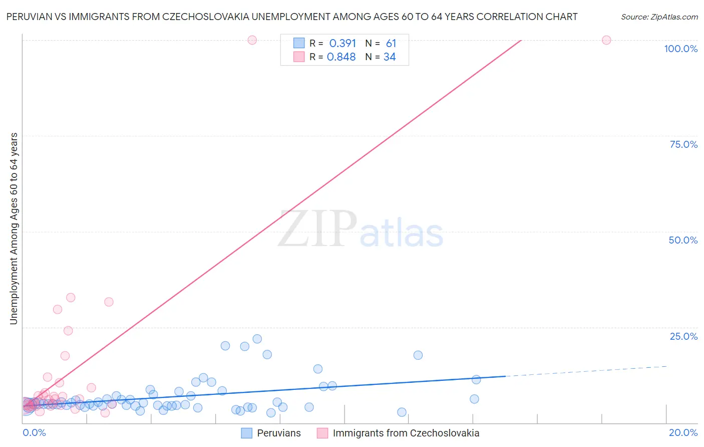 Peruvian vs Immigrants from Czechoslovakia Unemployment Among Ages 60 to 64 years