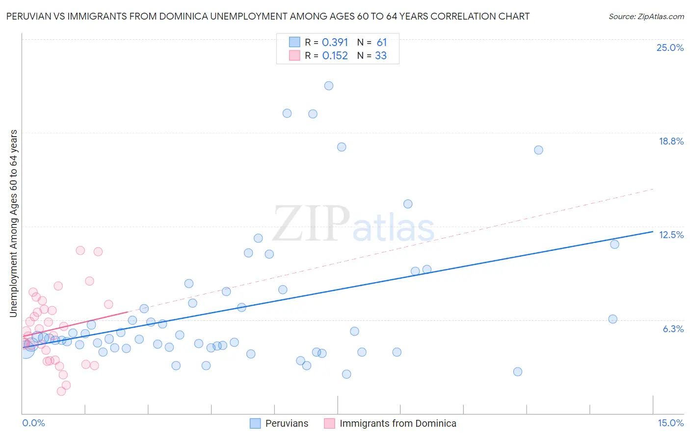 Peruvian vs Immigrants from Dominica Unemployment Among Ages 60 to 64 years