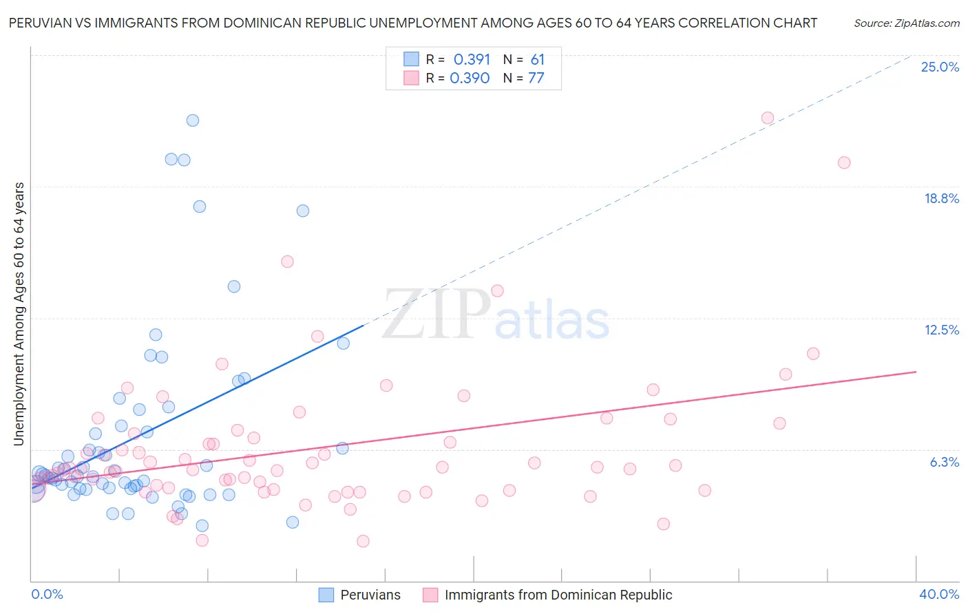 Peruvian vs Immigrants from Dominican Republic Unemployment Among Ages 60 to 64 years