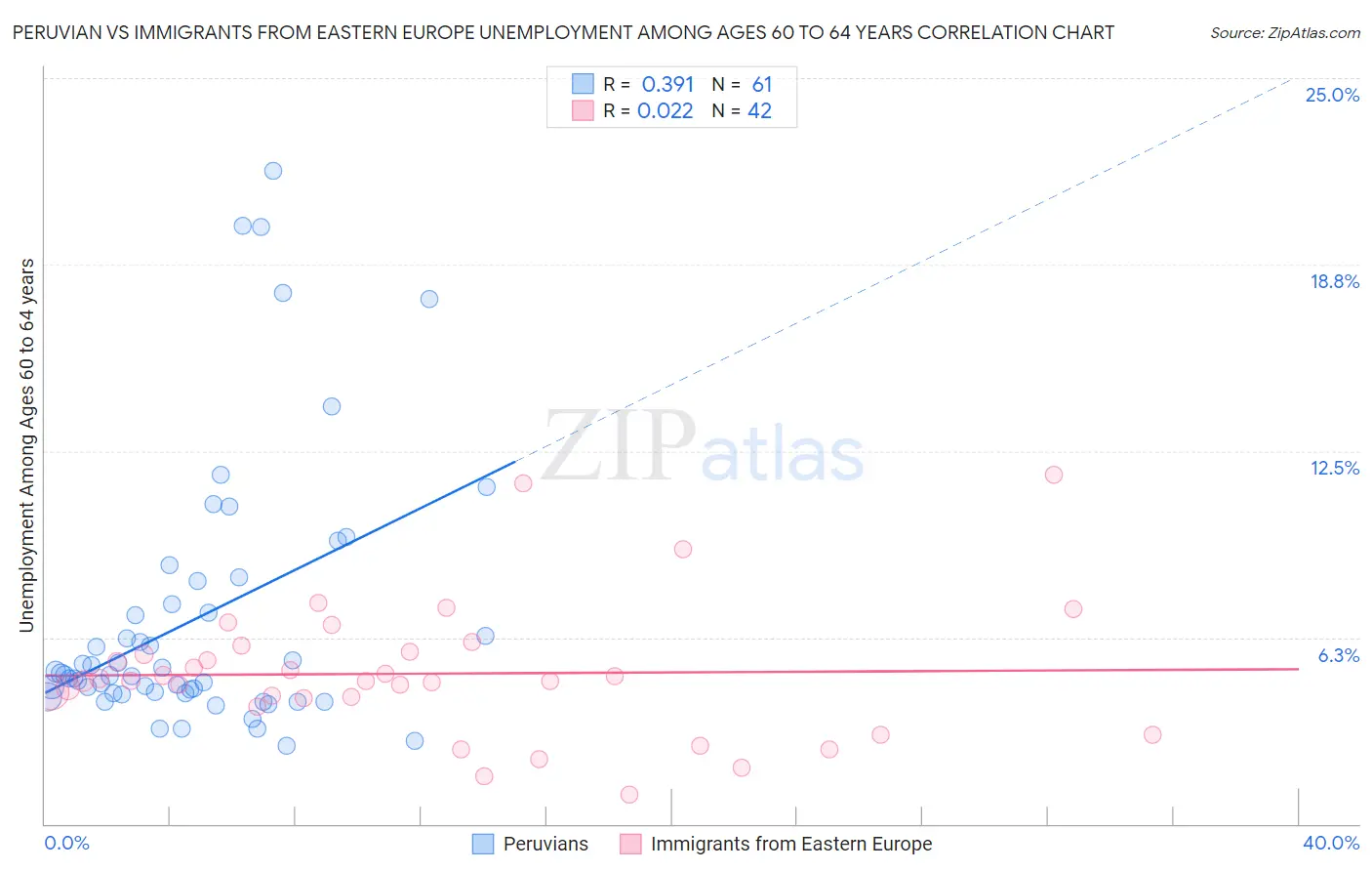 Peruvian vs Immigrants from Eastern Europe Unemployment Among Ages 60 to 64 years