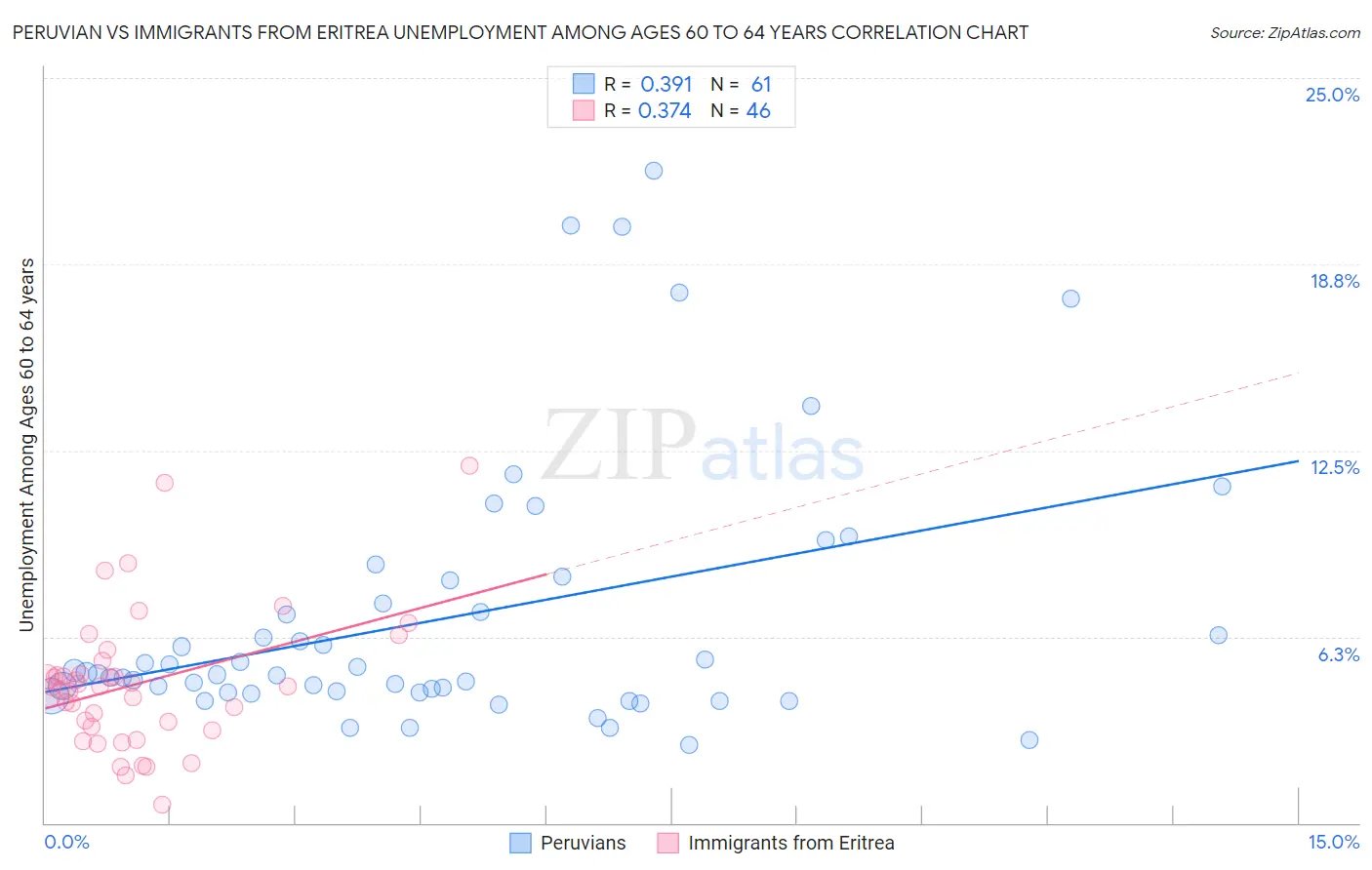 Peruvian vs Immigrants from Eritrea Unemployment Among Ages 60 to 64 years