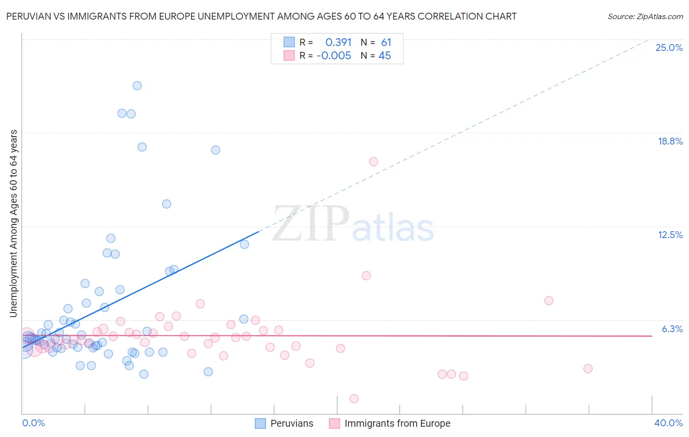 Peruvian vs Immigrants from Europe Unemployment Among Ages 60 to 64 years