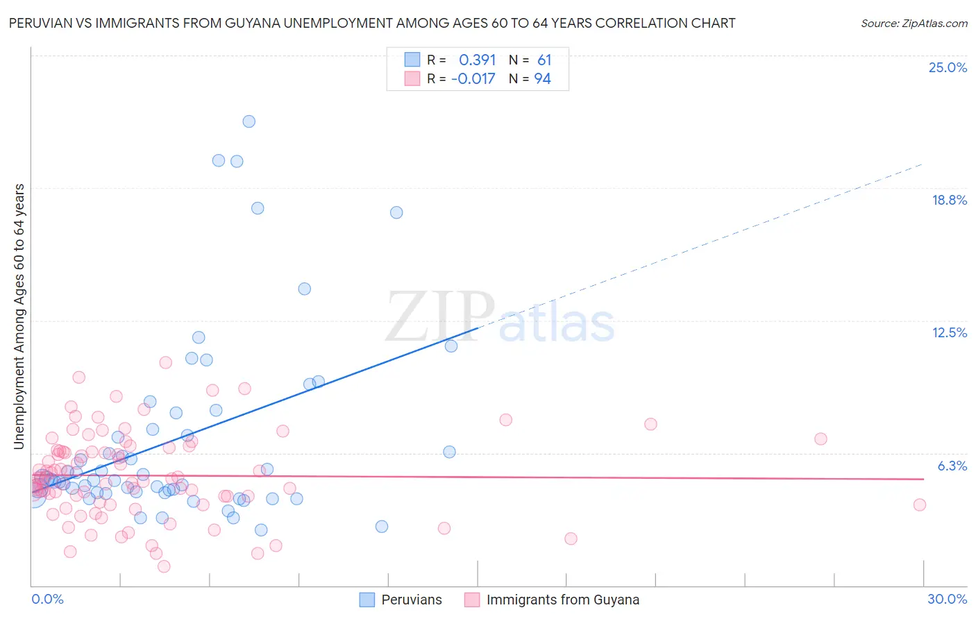 Peruvian vs Immigrants from Guyana Unemployment Among Ages 60 to 64 years