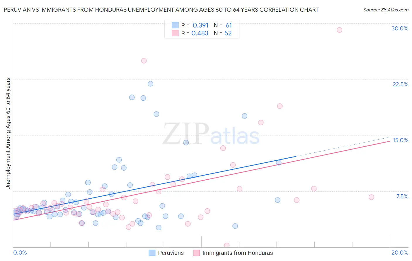 Peruvian vs Immigrants from Honduras Unemployment Among Ages 60 to 64 years