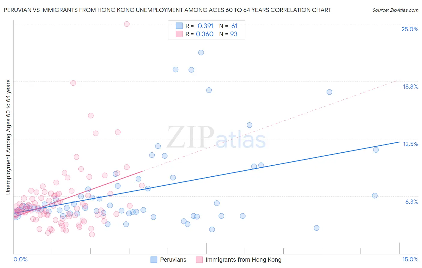 Peruvian vs Immigrants from Hong Kong Unemployment Among Ages 60 to 64 years