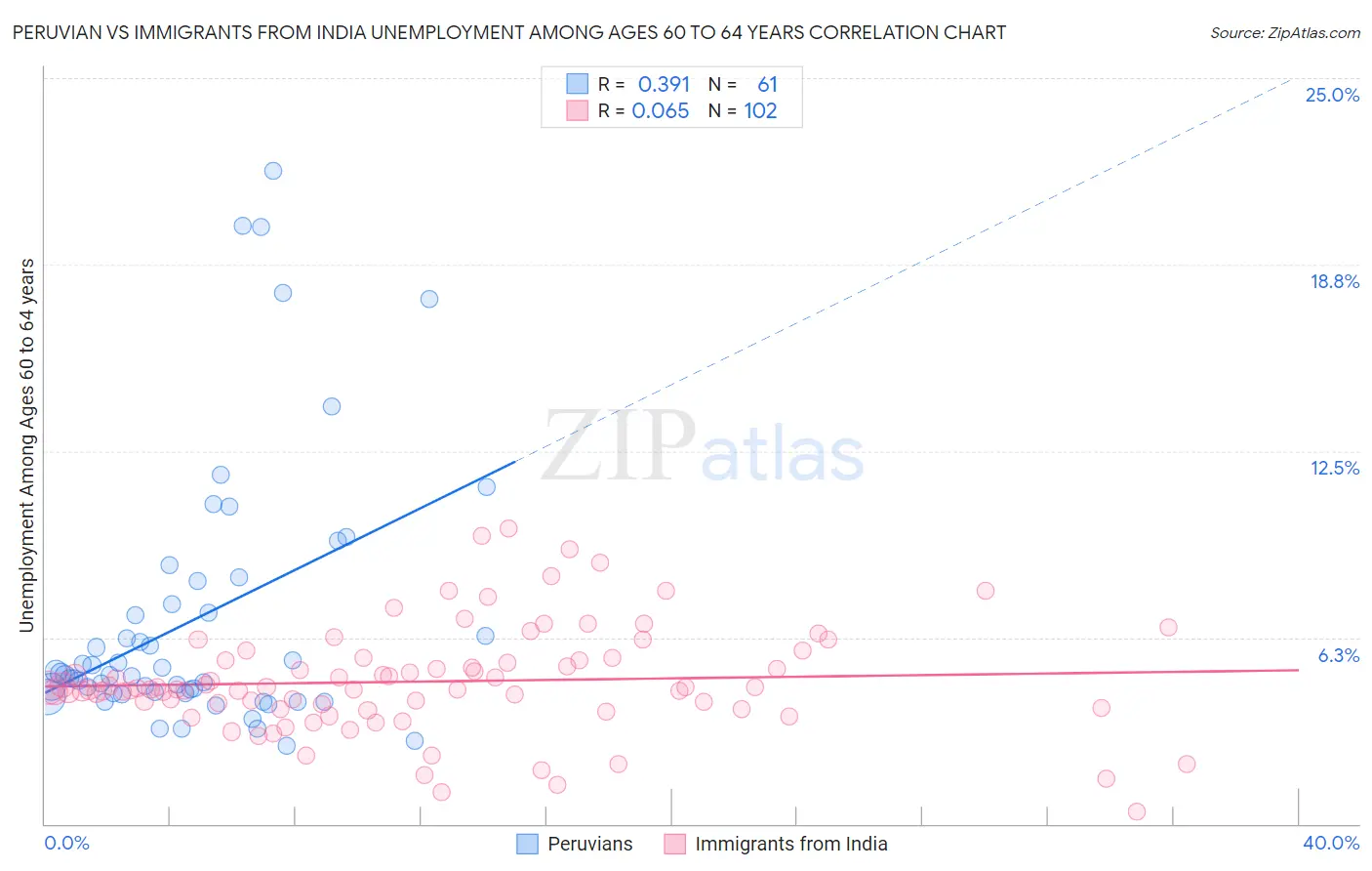 Peruvian vs Immigrants from India Unemployment Among Ages 60 to 64 years