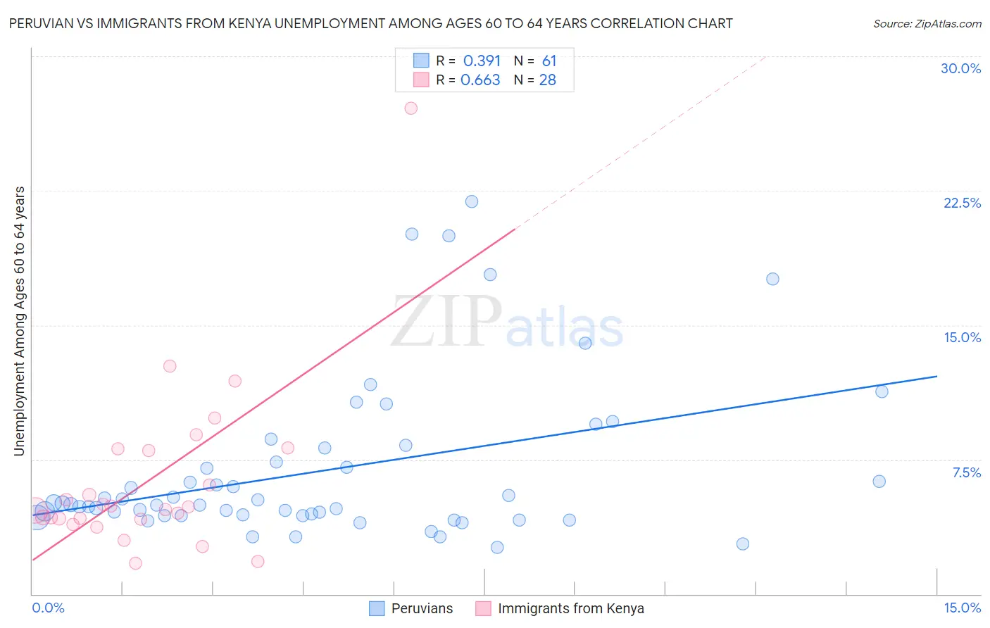 Peruvian vs Immigrants from Kenya Unemployment Among Ages 60 to 64 years