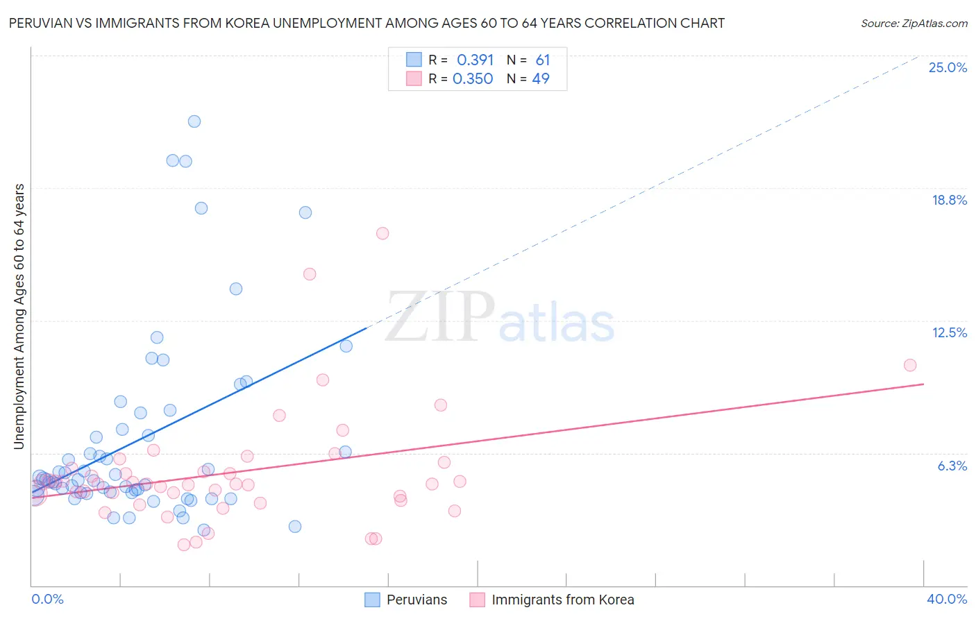 Peruvian vs Immigrants from Korea Unemployment Among Ages 60 to 64 years