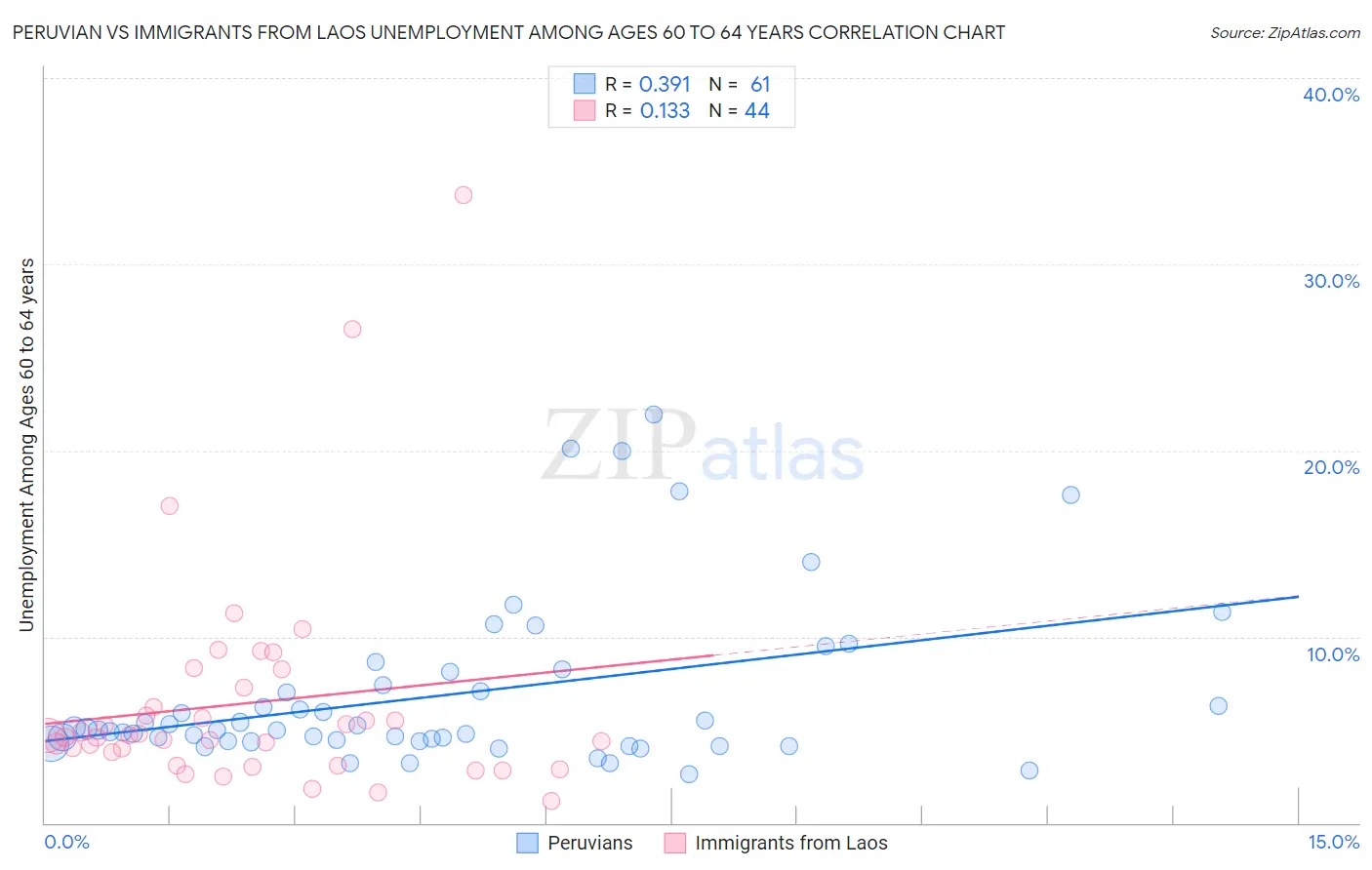 Peruvian vs Immigrants from Laos Unemployment Among Ages 60 to 64 years