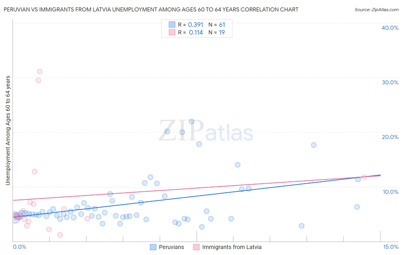 Peruvian vs Immigrants from Latvia Unemployment Among Ages 60 to 64 years