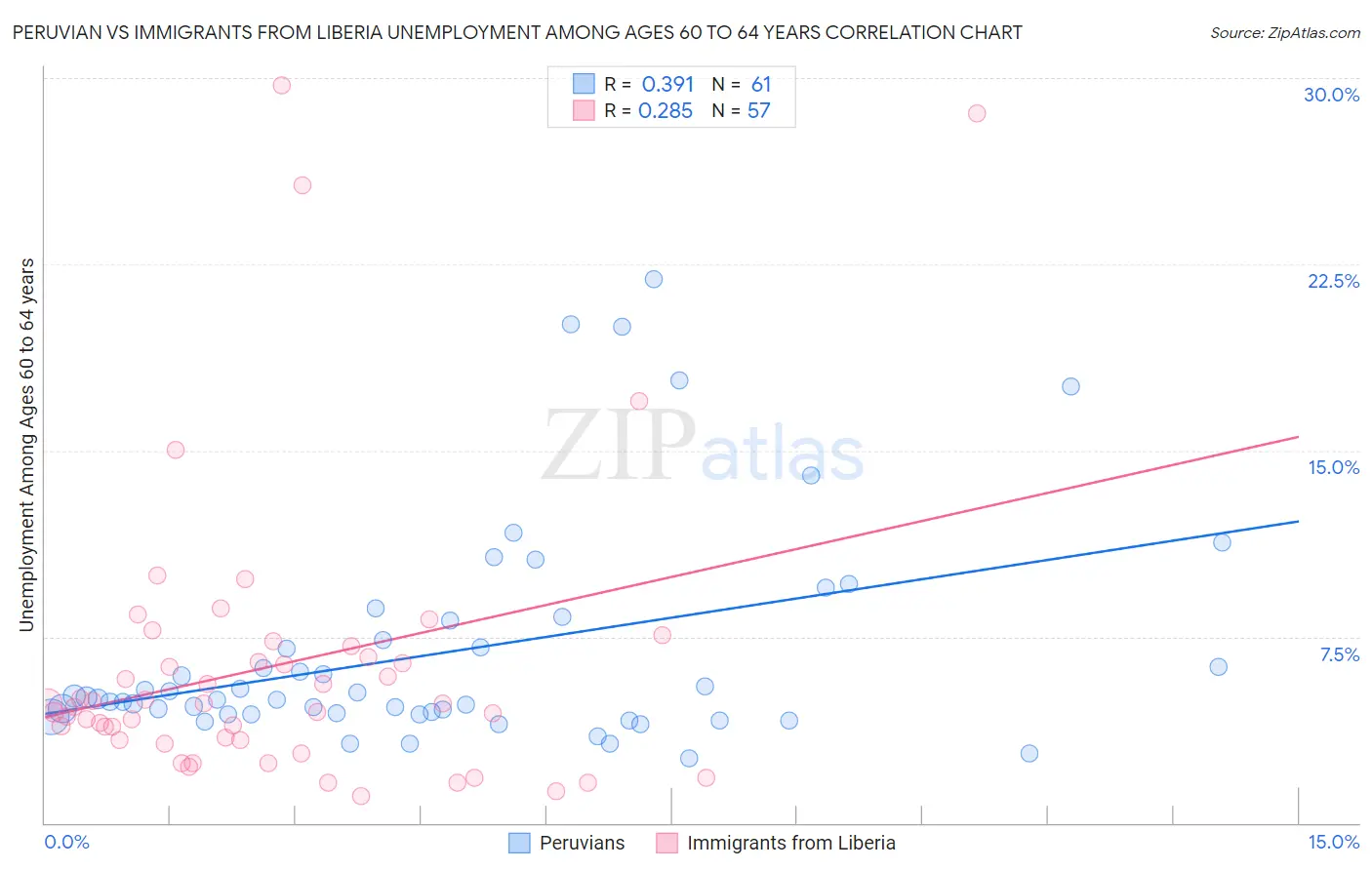 Peruvian vs Immigrants from Liberia Unemployment Among Ages 60 to 64 years